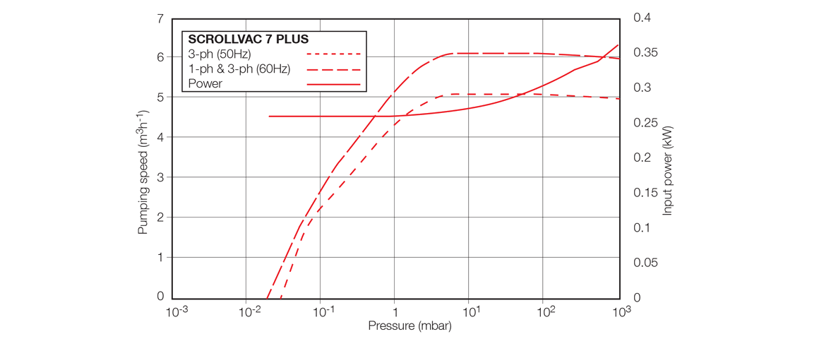 SCROLLVAC 7 plus干式渦旋真空泵曲線圖.png SCROLLVAC 7 plus干式渦旋真空泵曲線圖.png