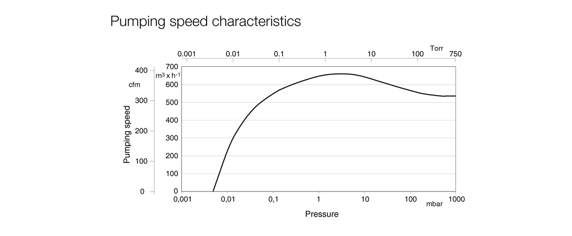 DRYVAC DV650C干式螺桿泵曲線圖.png DRYVAC DV650C干式螺桿泵曲線圖.png
