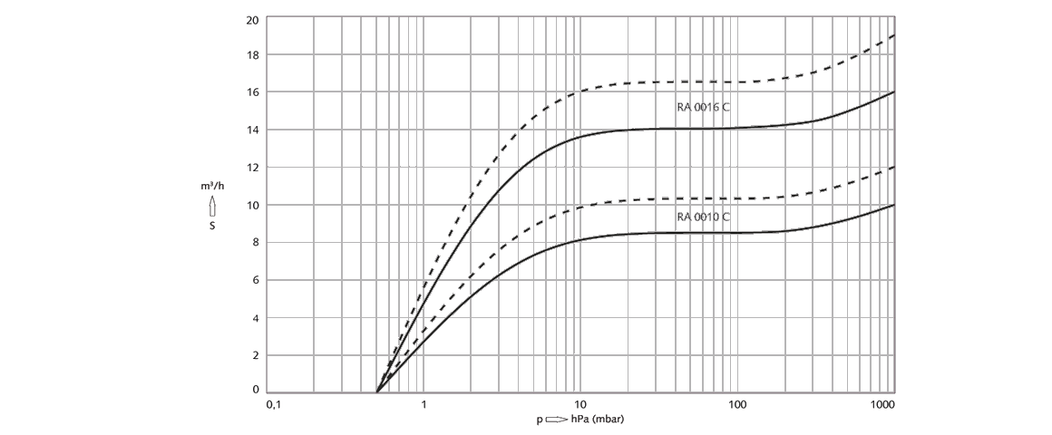 R 5 RA 0016 C旋片真空泵 R 5 RA 0016 C旋片真空泵