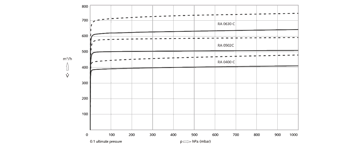 R 5 RA 0400 C旋片真空泵 R 5 RA 0400 C旋片真空泵