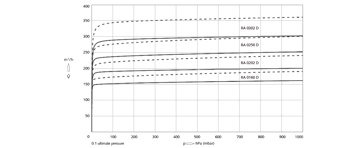 R 5 RA 0160 D旋片真空泵 R 5 RA 0160 D旋片真空泵