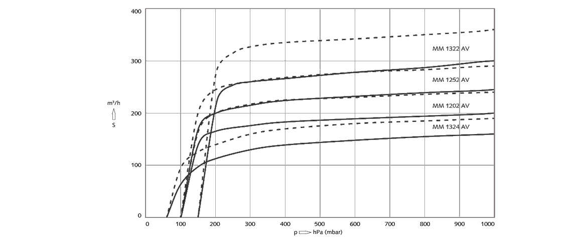 Mink MM 1202 AV爪式真空泵 Mink MM 1202 AV爪式真空泵