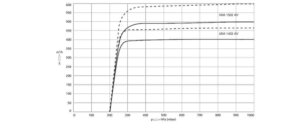 Mink MM 1502 AV爪式真空泵 Mink MM 1502 AV爪式真空泵