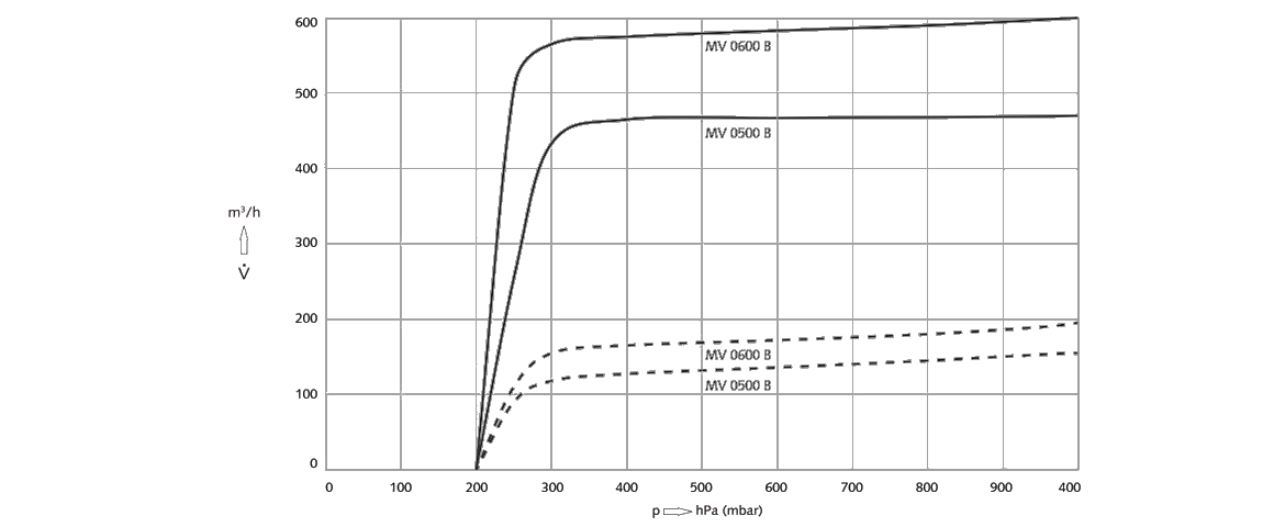 Mink MV 0500 B爪式真空泵 Mink MV 0500 B爪式真空泵