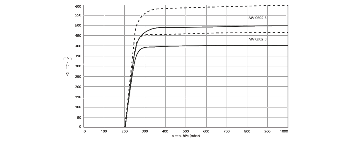 Mink MV 0502 B爪式真空泵 Mink MV 0502 B爪式真空泵