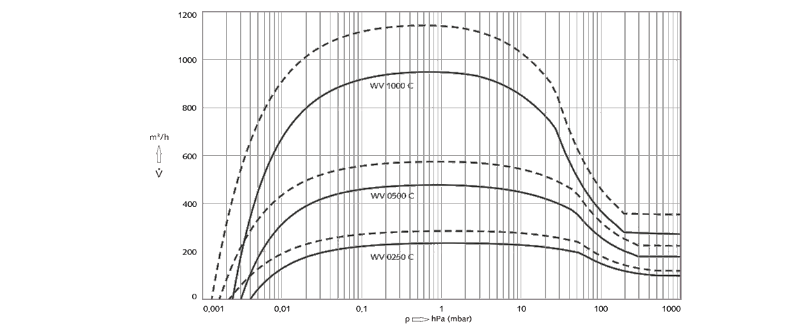 Panda WV 1000 C羅茨真空泵 Panda WV 1000 C羅茨真空泵