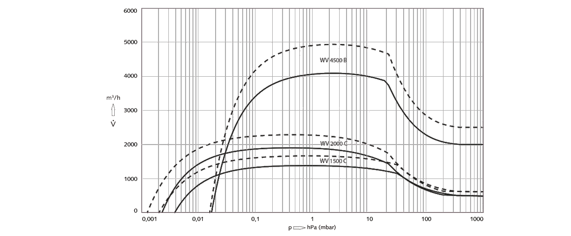 Panda WV 1500 C羅茨真空泵 Panda WV 1500 C羅茨真空泵