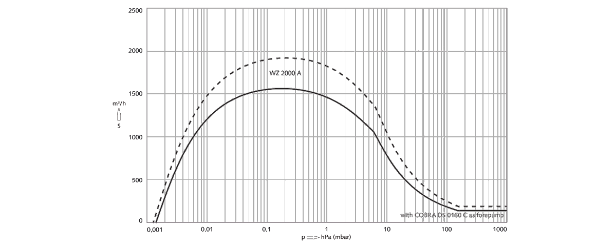 Panda WZ 2000 B羅茨真空泵 Panda WZ 2000 B羅茨真空泵