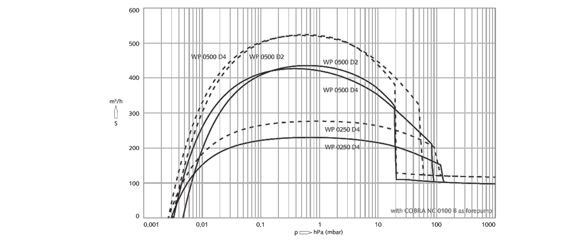 Puma WP 0250 D4羅茨真空泵 Puma WP 0250 D4羅茨真空泵