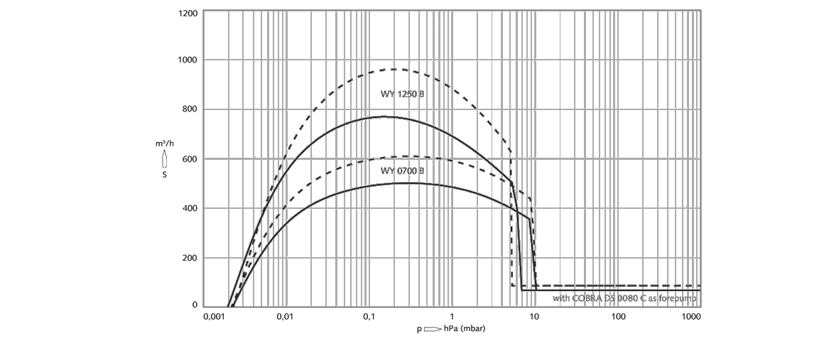 Puma WY 0700 B羅茨真空泵 Puma WY 0700 B羅茨真空泵