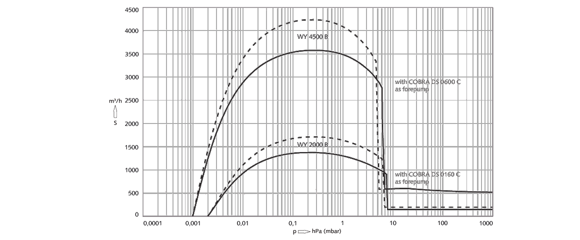 Puma WY 2000 B羅茨真空泵 Puma WY 2000 B羅茨真空泵