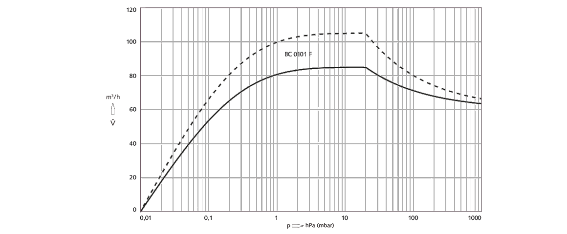 COBRA BC 0101 F螺桿真空泵 COBRA BC 0101 F螺桿真空泵