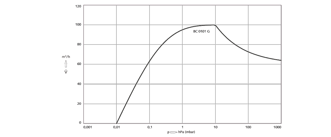 COBRA BC 0101 G螺桿真空泵 COBRA BC 0101 G螺桿真空泵