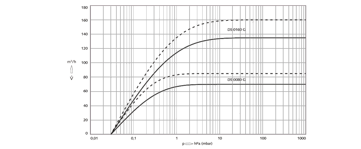 COBRA DS 0160 G螺桿真空泵 COBRA DS 0160 G螺桿真空泵