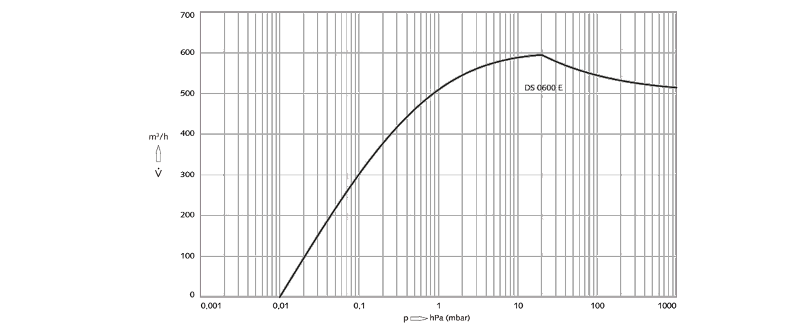 COBRA DS 0600 E螺桿真空泵 COBRA DS 0600 E螺桿真空泵