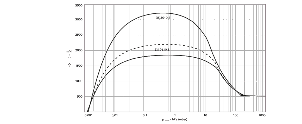 COBRA DS 3010 E螺桿真空泵 COBRA DS 3010 E螺桿真空泵