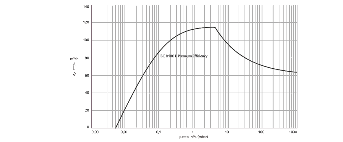 COBRA BC 0200 F Premium Efficiency螺桿真空泵 COBRA BC 0200 F Premium Efficiency螺桿真空泵