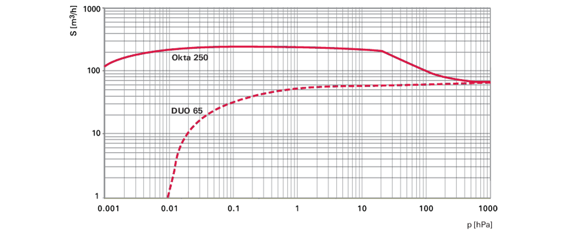 Okta 250羅茨真空泵 Okta 250羅茨真空泵