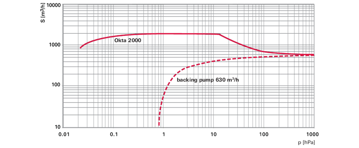 Okta 2000羅茨真空泵 Okta 2000羅茨真空泵