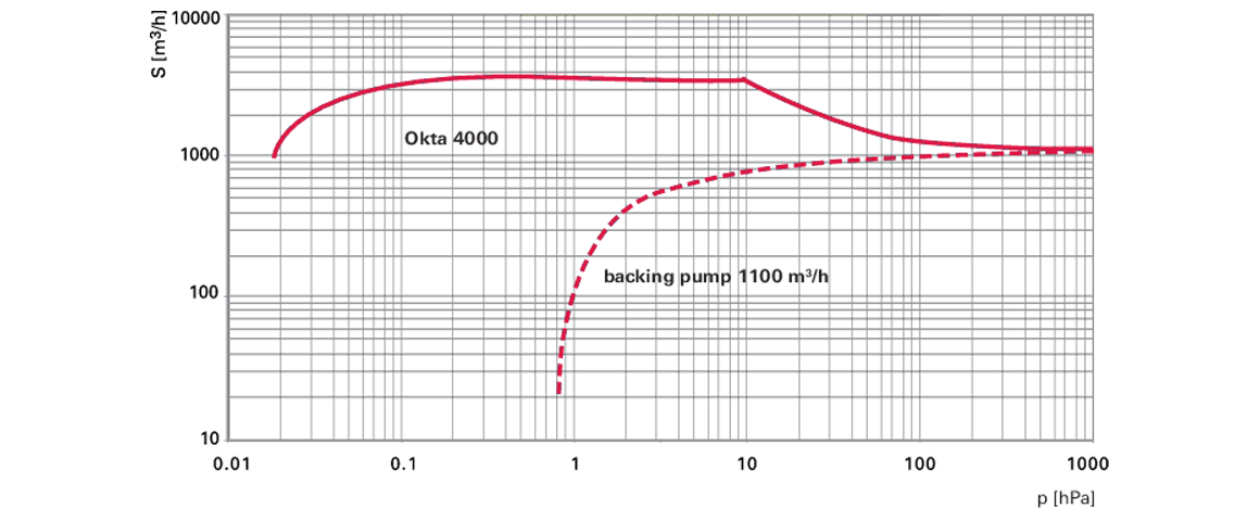 Okta 4000羅茨真空泵 Okta 4000羅茨真空泵