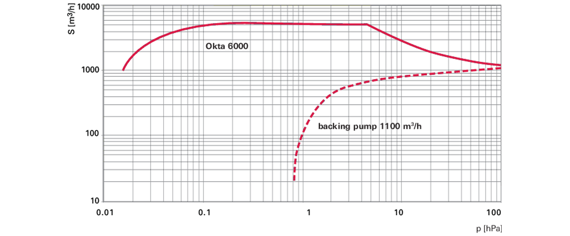 Okta 6000 M羅茨真空泵 Okta 6000 M羅茨真空泵