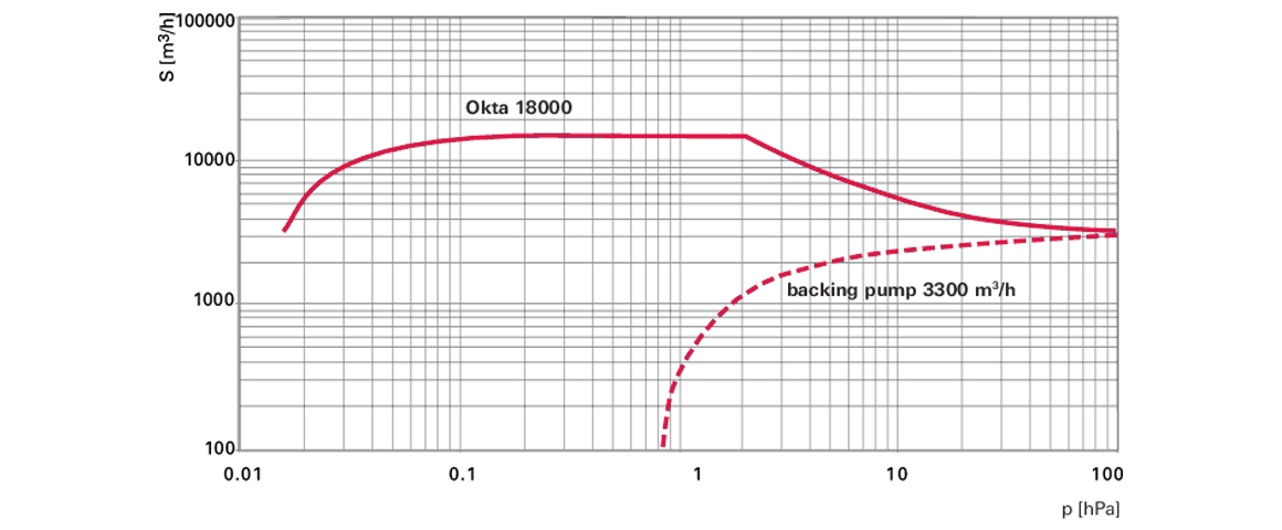 Okta 18000羅茨真空泵 Okta 18000羅茨真空泵