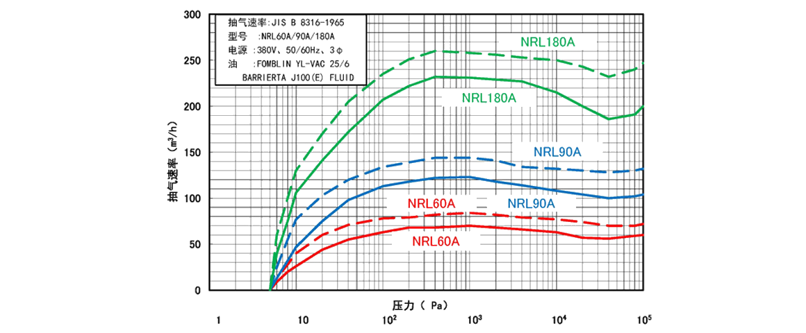 NRL60A干式真空泵 NRL60A干式真空泵