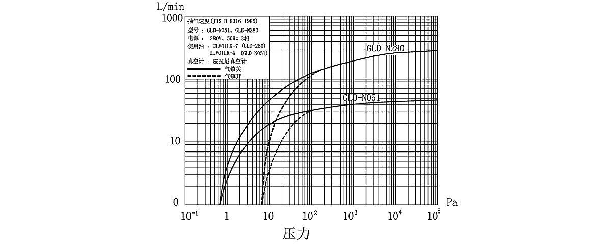 GLD-N280旋片真空泵 GLD-N280旋片真空泵