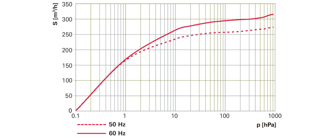 Hena 301 S單級(jí)旋片真空泵 Hena 301 S單級(jí)旋片真空泵