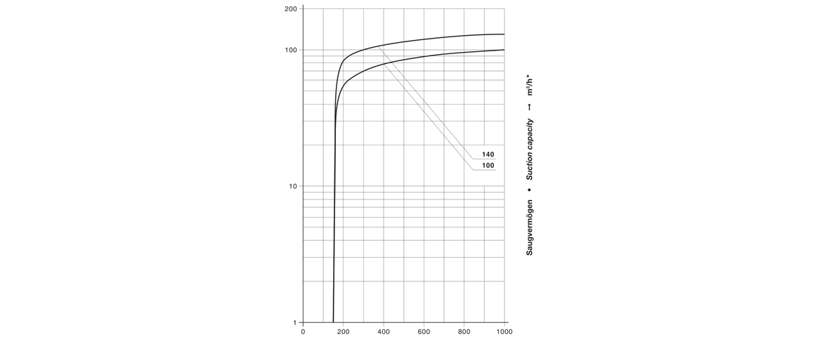 V-VTR 140干式真空泵 V-VTR 140干式真空泵