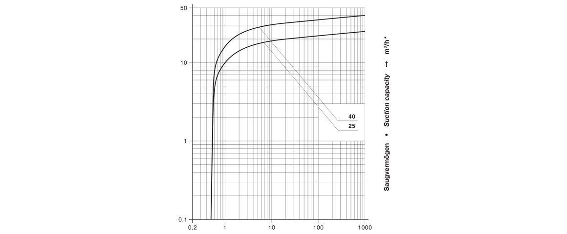 VCA 25旋片真空泵 VCA 25旋片真空泵