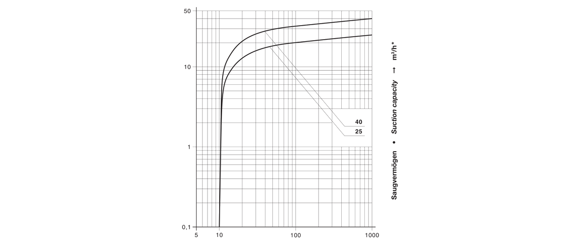 VCE 40旋片真空泵 VCE 40旋片真空泵