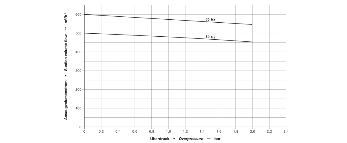 C-DLR 501爪式真空泵 C-DLR 501爪式真空泵