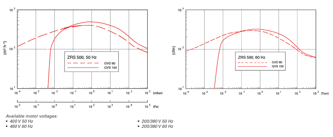 ZRS 500機械增壓泵 ZRS 500機械增壓泵