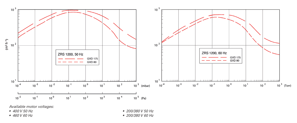 ZRS 1200機(jī)械增壓泵 ZRS 1200機(jī)械增壓泵
