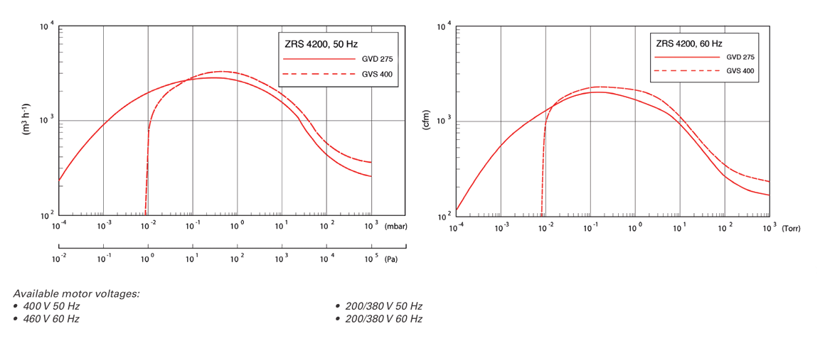 ZRS 4200機械增壓泵 ZRS 4200機械增壓泵