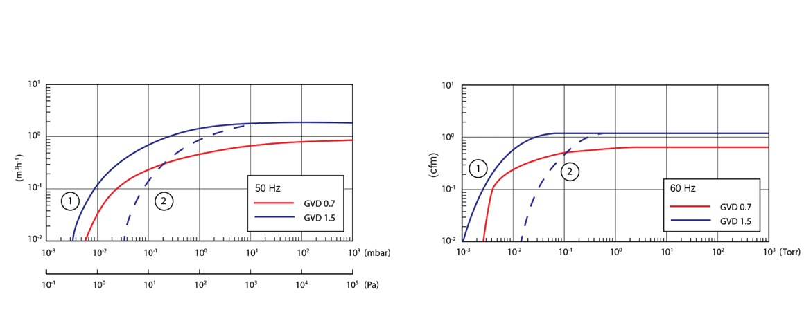 GVD 1.5雙級旋片真空泵 GVD 1.5雙級旋片真空泵