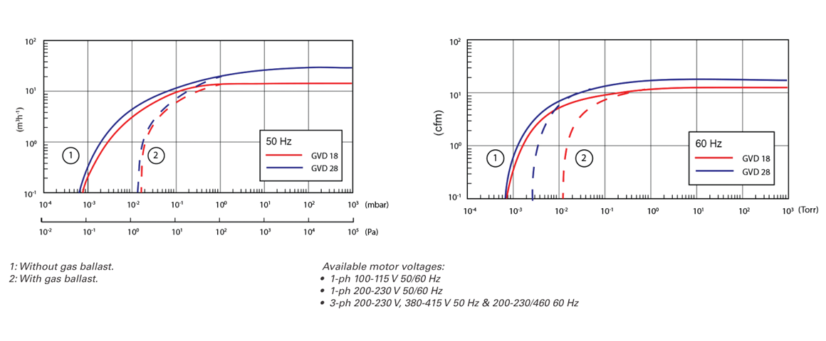 GVD 18雙級(jí)旋片真空泵 GVD 18雙級(jí)旋片真空泵