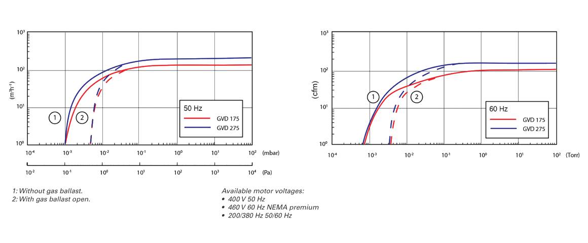 GVD 175雙級(jí)旋片真空泵 GVD 175雙級(jí)旋片真空泵