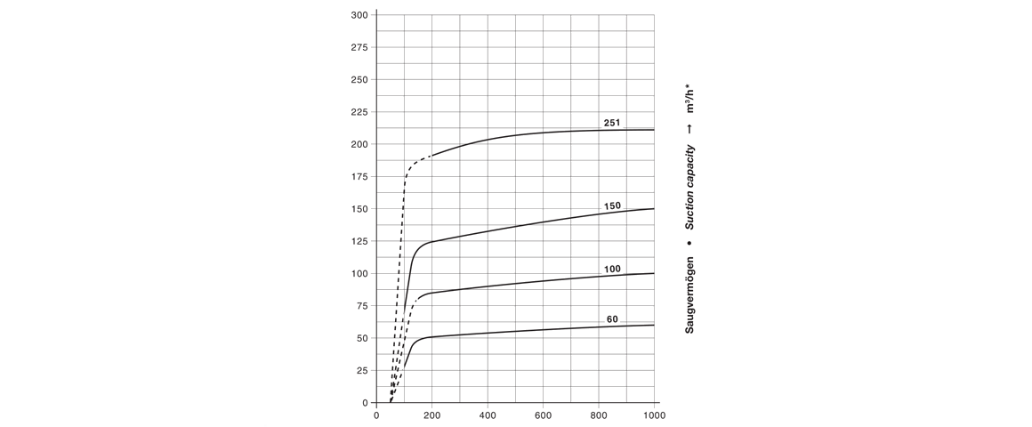 C-VLR 150爪式真空泵 C-VLR 150爪式真空泵