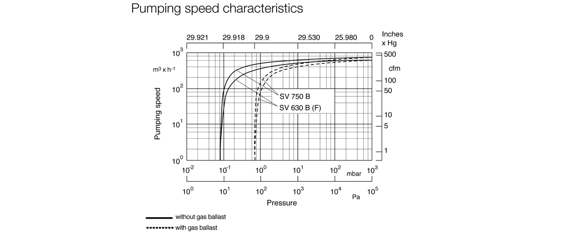 SOGEVAC SV630B單級(jí)旋片真空泵曲線(xiàn)圖.png