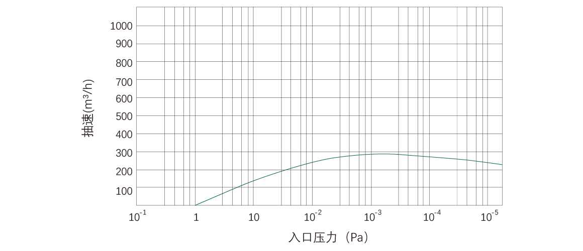 RKD0270干式螺桿真空泵 RKD0270干式螺桿真空泵