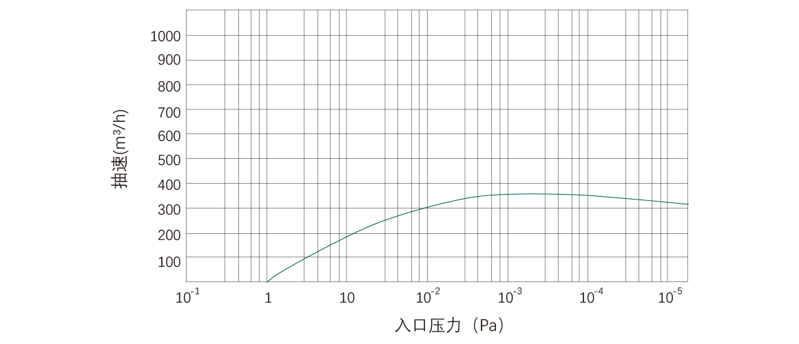 RKD0360干式螺桿真空泵 RKD0360干式螺桿真空泵