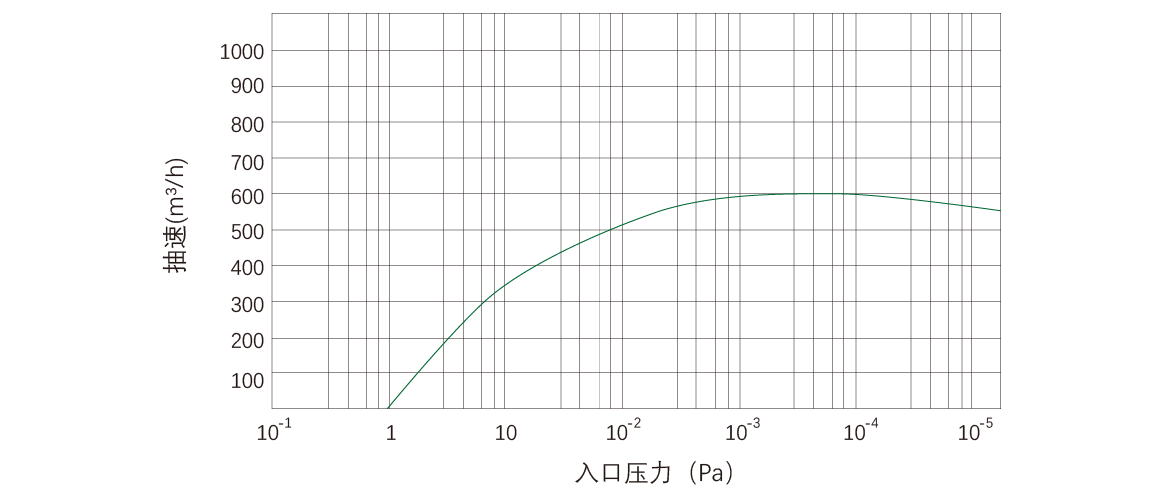 RKD0600干式螺桿真空泵 RKD0600干式螺桿真空泵