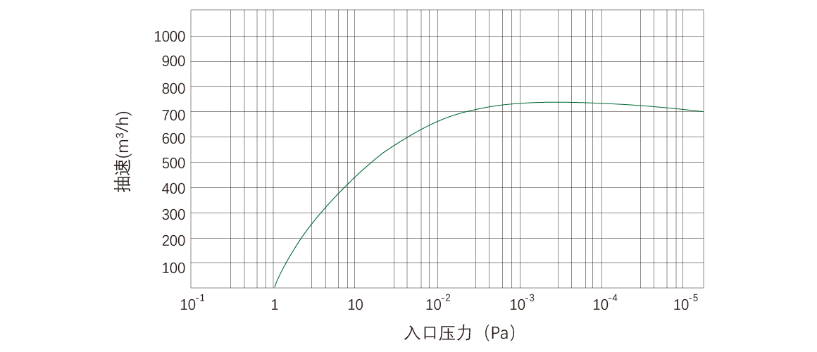RKD0750干式螺桿真空泵 RKD0750干式螺桿真空泵